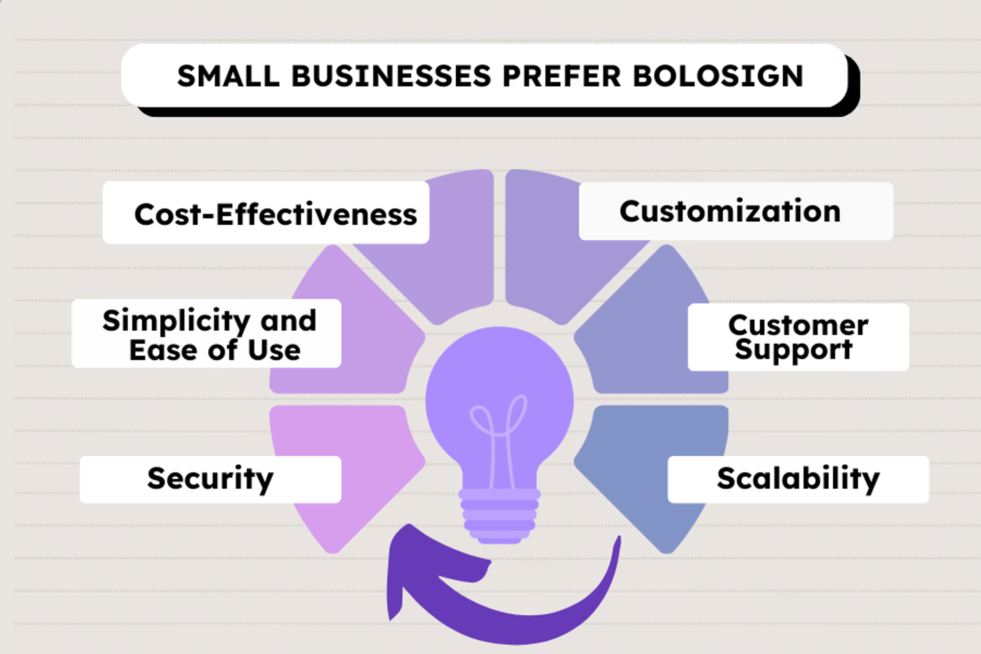 Infographic highlighting key reasons small businesses prefer BoloSign, featuring attributes like security and customization.