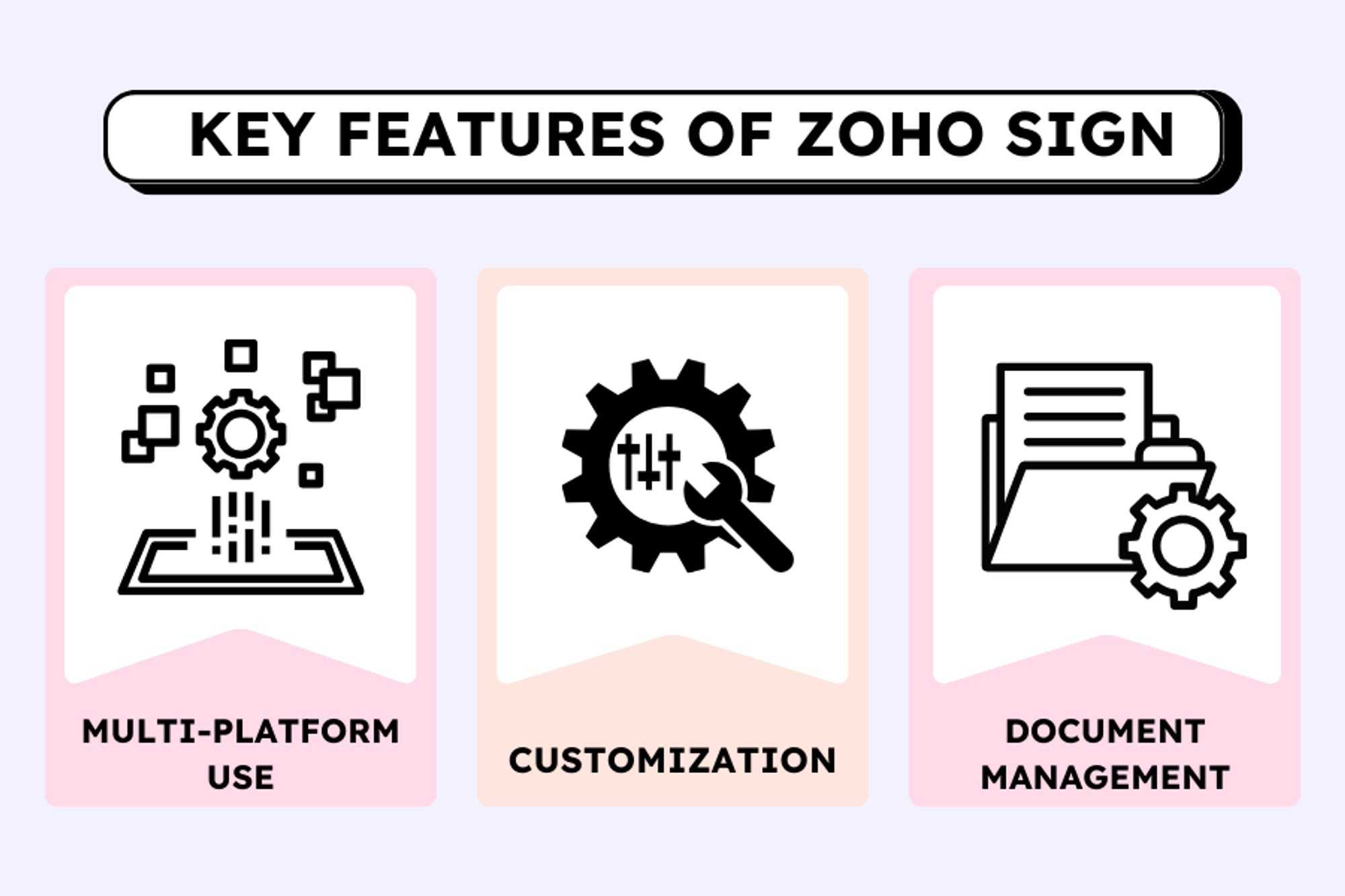 Infographic displaying three key features of Zoho Sign: Multi-platform use, Customization, and Document Management.